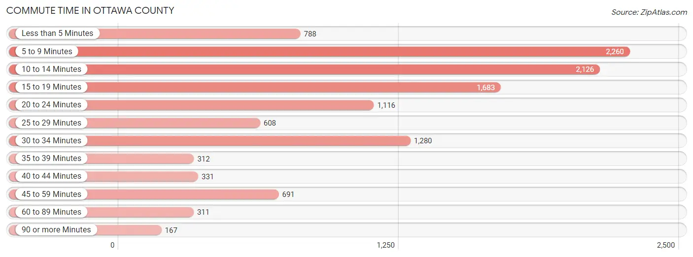 Commute Time in Ottawa County