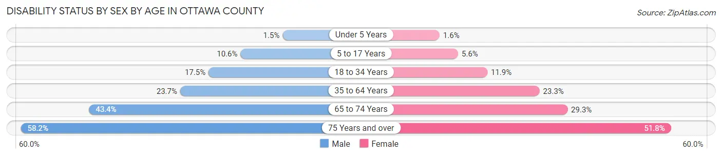 Disability Status by Sex by Age in Ottawa County