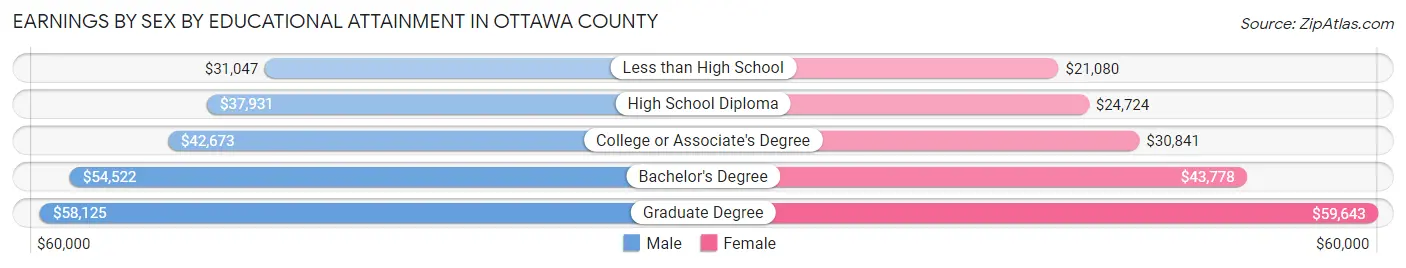 Earnings by Sex by Educational Attainment in Ottawa County