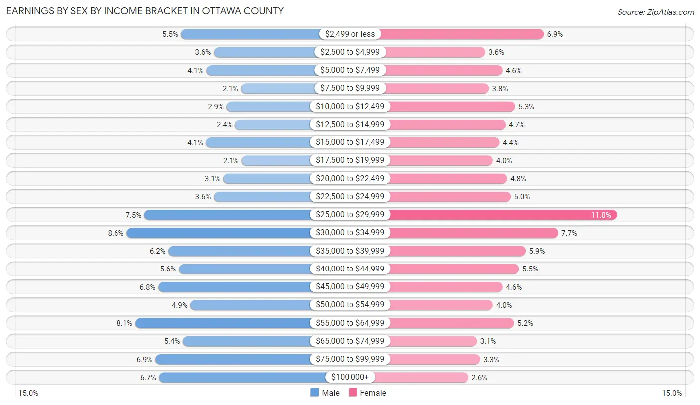Earnings by Sex by Income Bracket in Ottawa County