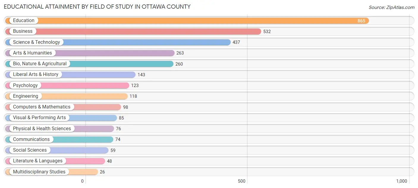 Educational Attainment by Field of Study in Ottawa County