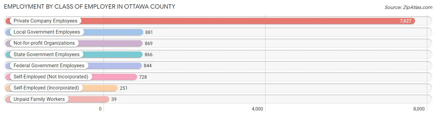 Employment by Class of Employer in Ottawa County