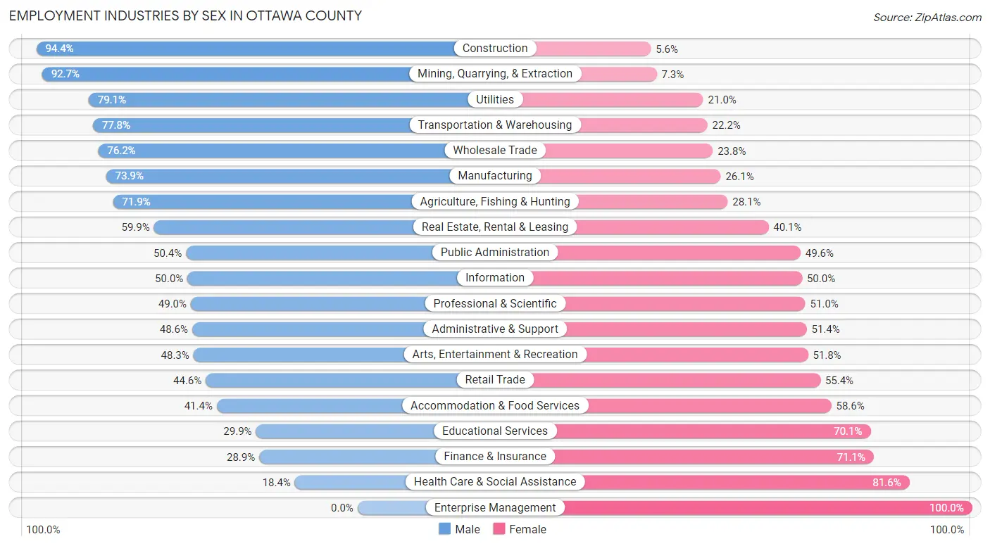 Employment Industries by Sex in Ottawa County
