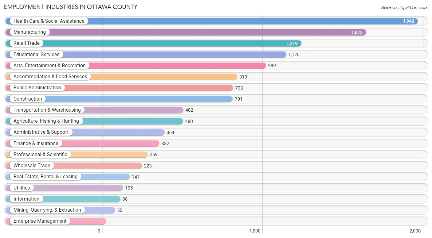 Employment Industries in Ottawa County