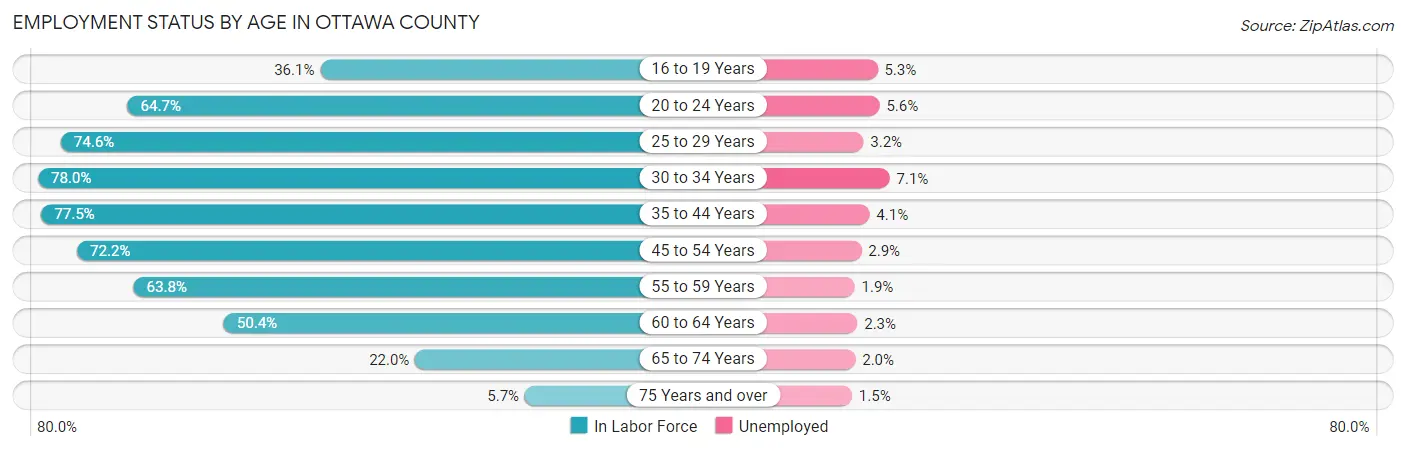 Employment Status by Age in Ottawa County