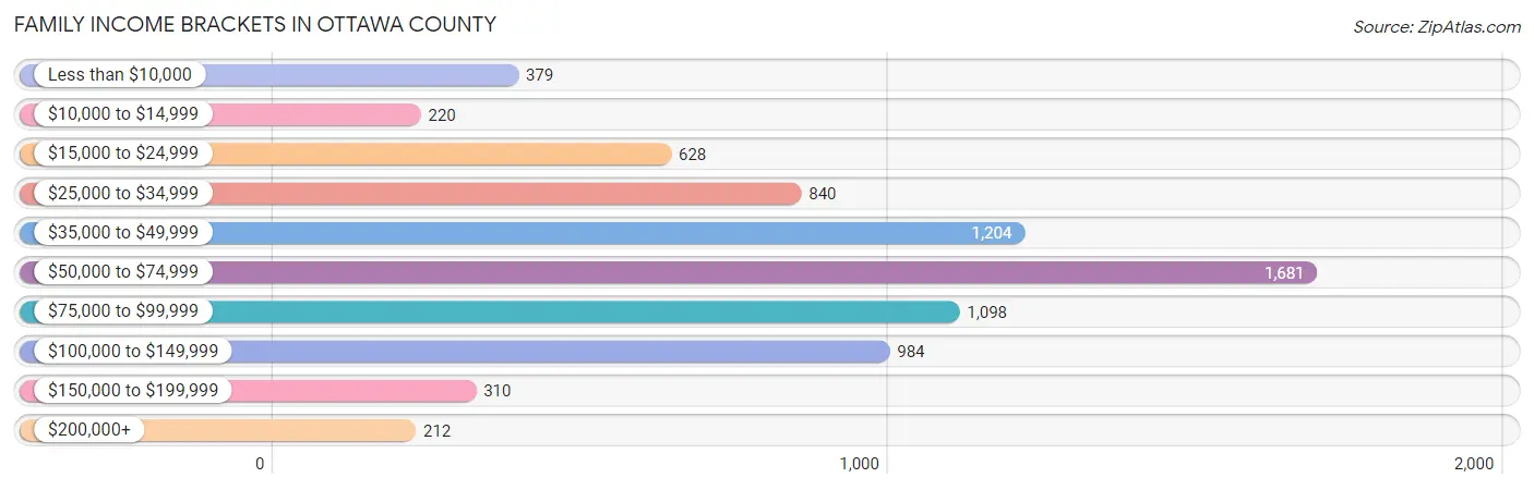 Family Income Brackets in Ottawa County