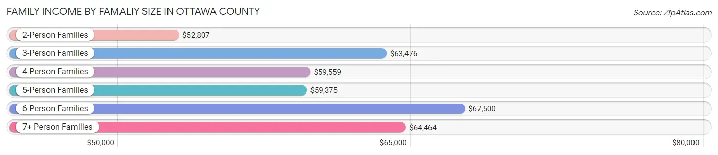 Family Income by Famaliy Size in Ottawa County