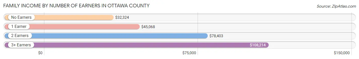 Family Income by Number of Earners in Ottawa County