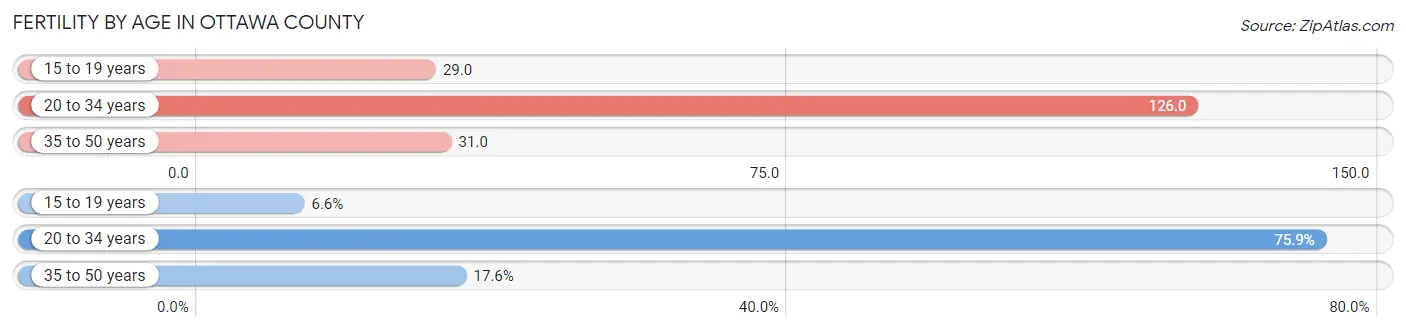 Female Fertility by Age in Ottawa County