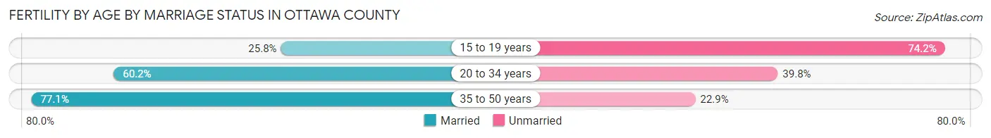 Female Fertility by Age by Marriage Status in Ottawa County