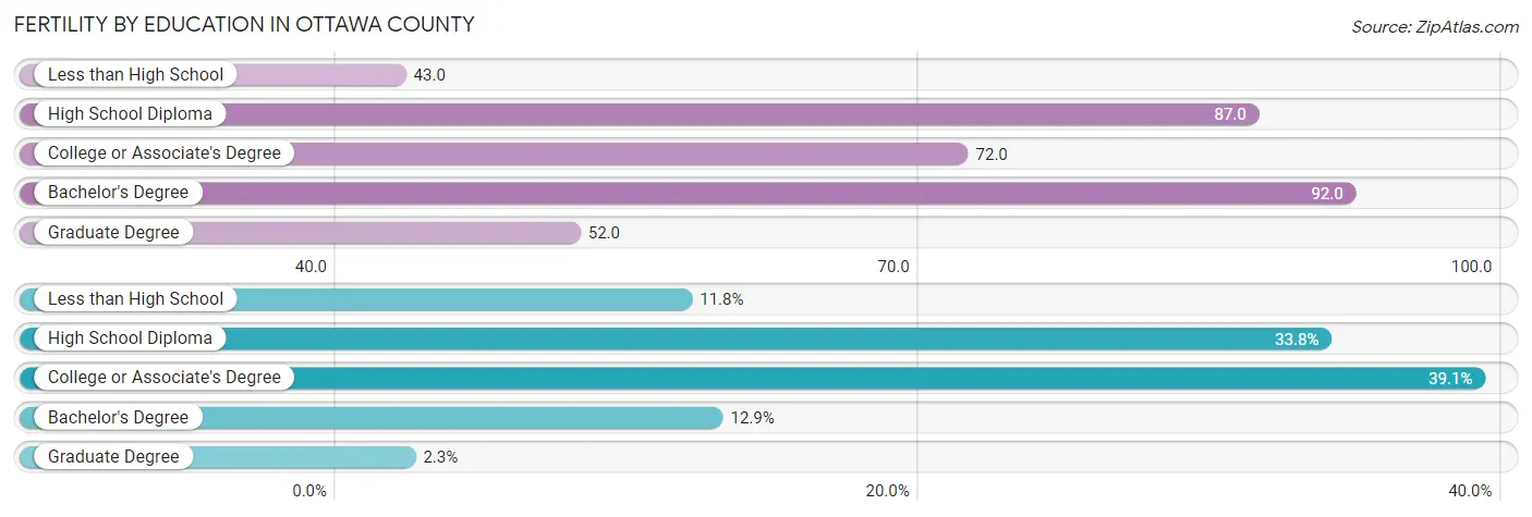 Female Fertility by Education Attainment in Ottawa County