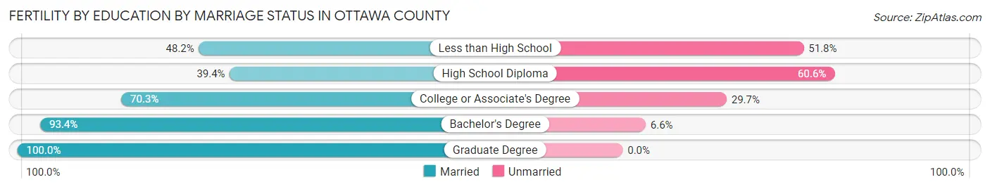 Female Fertility by Education by Marriage Status in Ottawa County