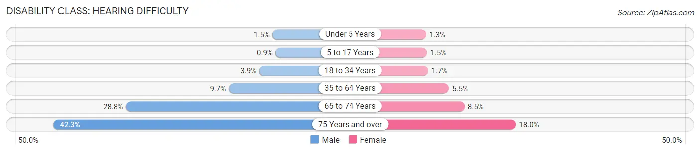 Disability in Ottawa County: <span>Hearing Difficulty</span>