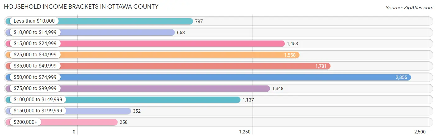 Household Income Brackets in Ottawa County