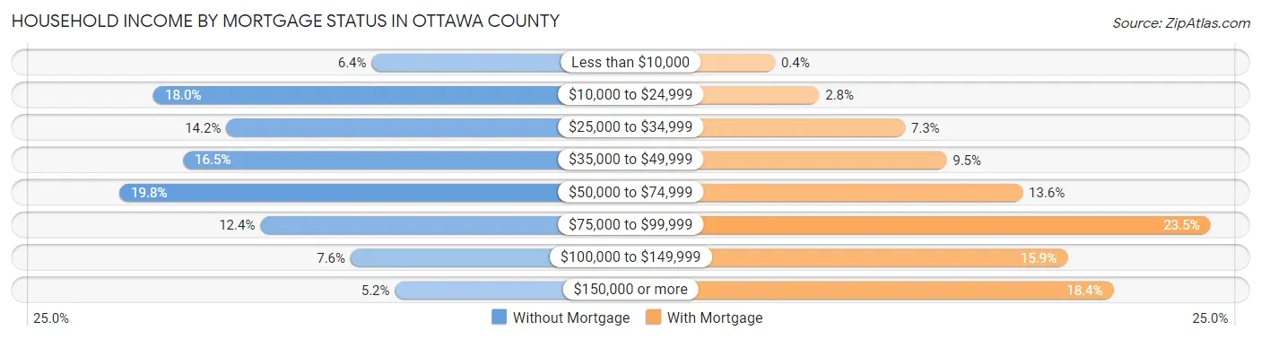 Household Income by Mortgage Status in Ottawa County