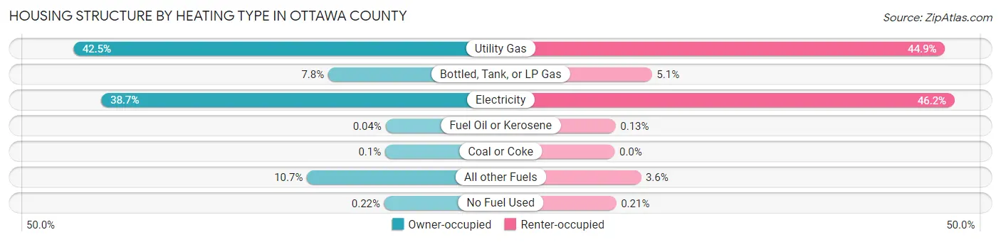 Housing Structure by Heating Type in Ottawa County