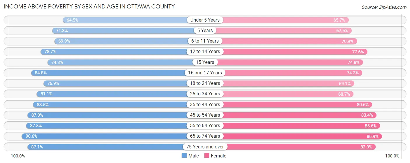 Income Above Poverty by Sex and Age in Ottawa County