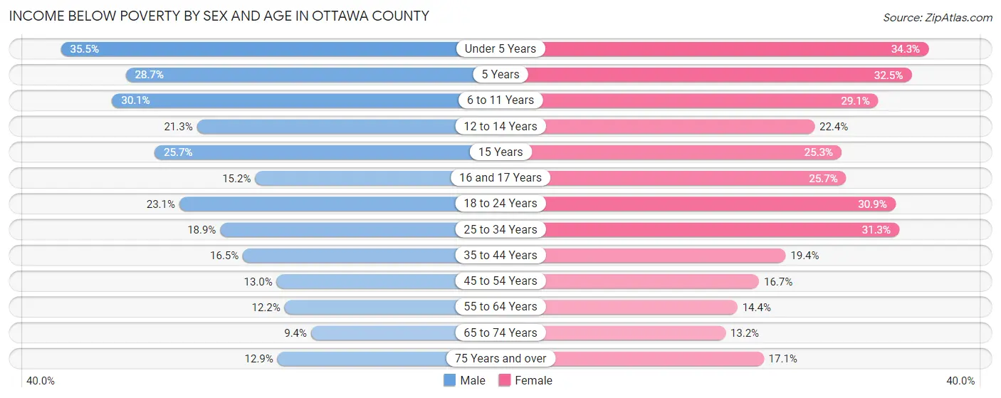 Income Below Poverty by Sex and Age in Ottawa County