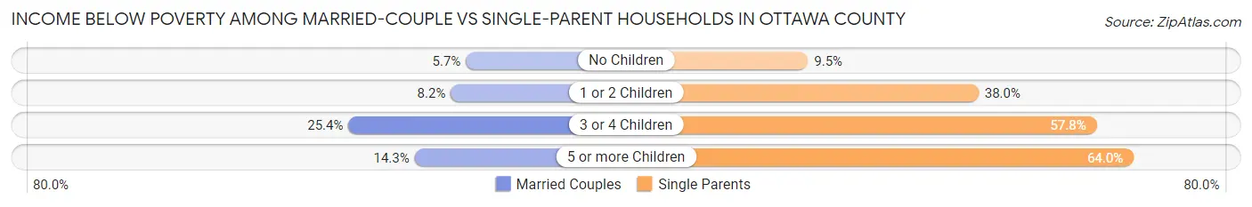 Income Below Poverty Among Married-Couple vs Single-Parent Households in Ottawa County