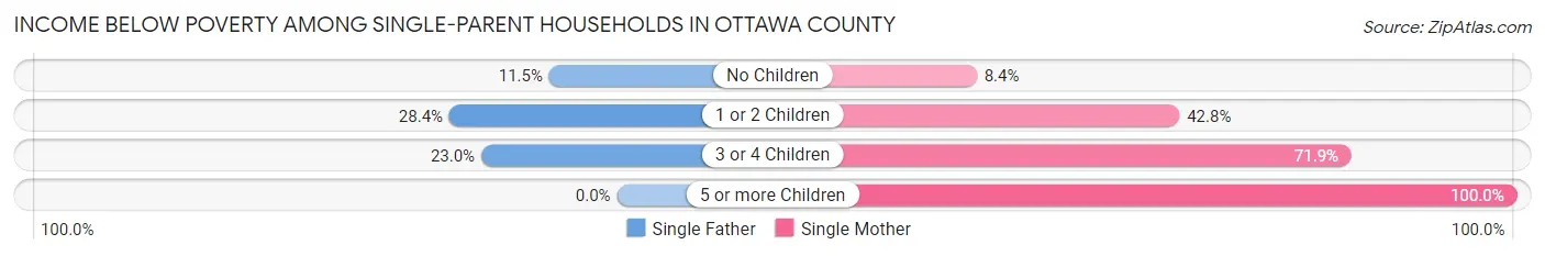 Income Below Poverty Among Single-Parent Households in Ottawa County