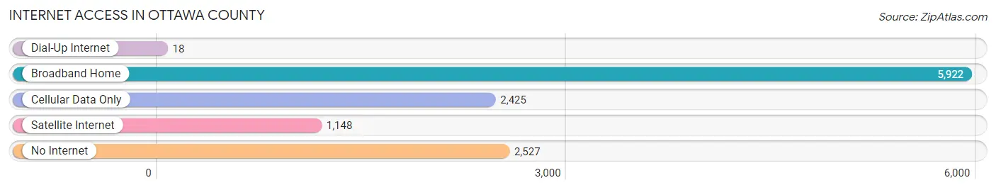 Internet Access in Ottawa County