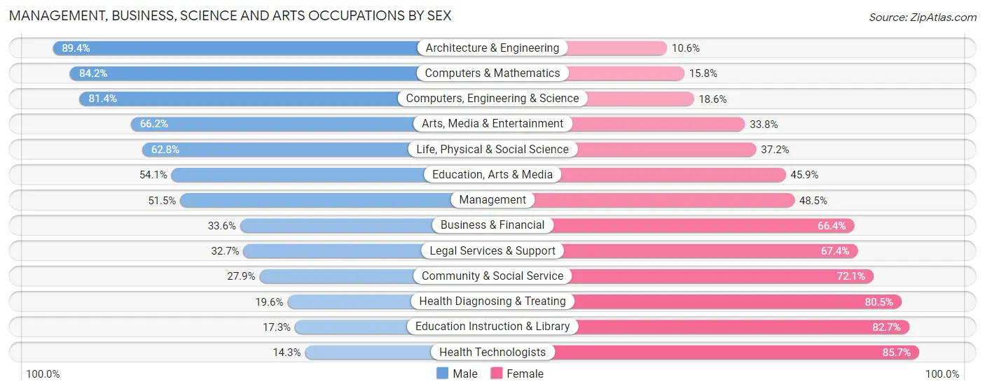 Management, Business, Science and Arts Occupations by Sex in Ottawa County