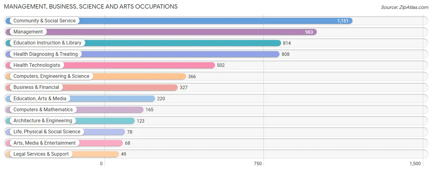 Management, Business, Science and Arts Occupations in Ottawa County