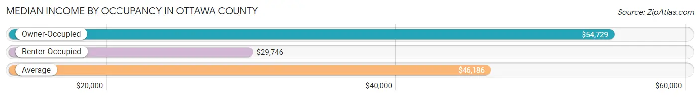 Median Income by Occupancy in Ottawa County