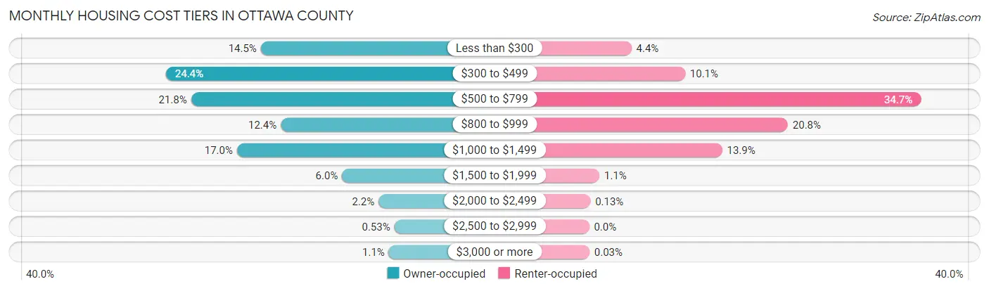 Monthly Housing Cost Tiers in Ottawa County