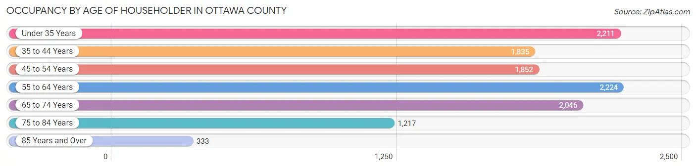 Occupancy by Age of Householder in Ottawa County