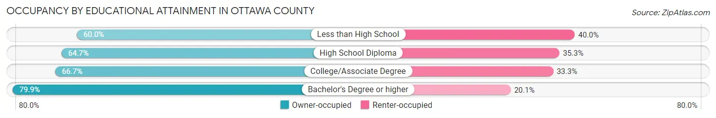 Occupancy by Educational Attainment in Ottawa County