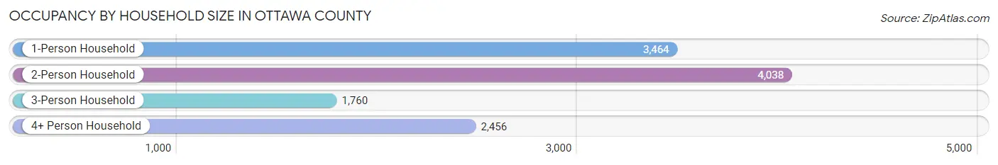 Occupancy by Household Size in Ottawa County