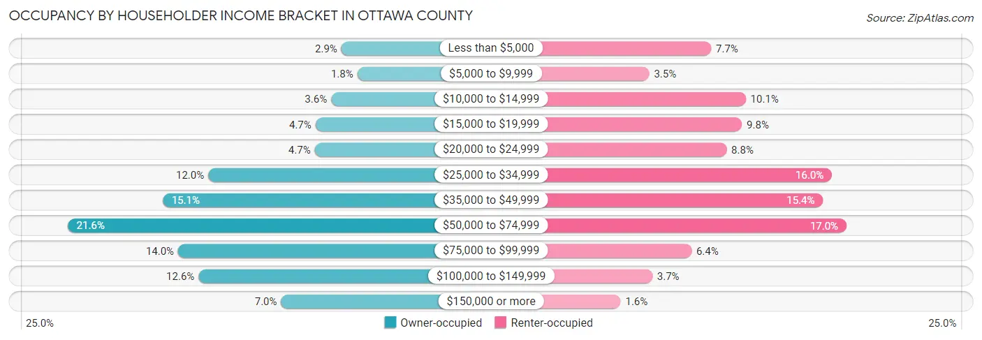 Occupancy by Householder Income Bracket in Ottawa County