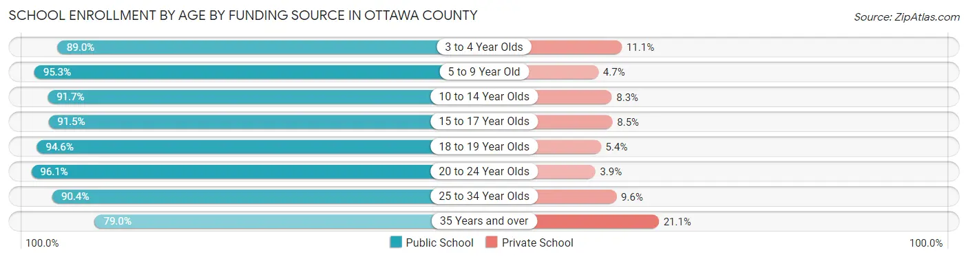 School Enrollment by Age by Funding Source in Ottawa County