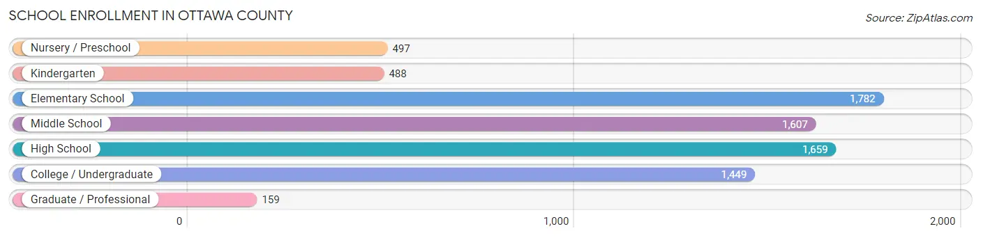 School Enrollment in Ottawa County
