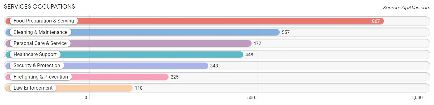 Services Occupations in Ottawa County