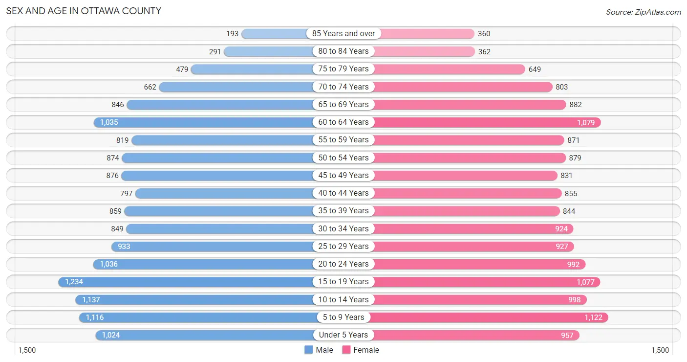 Sex and Age in Ottawa County
