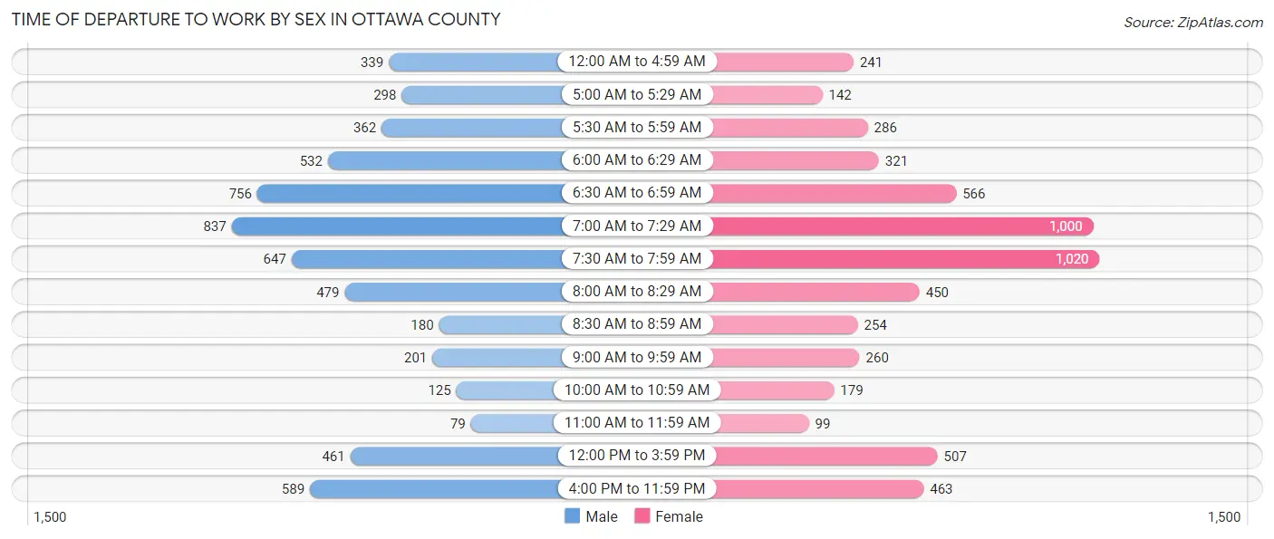 Time of Departure to Work by Sex in Ottawa County