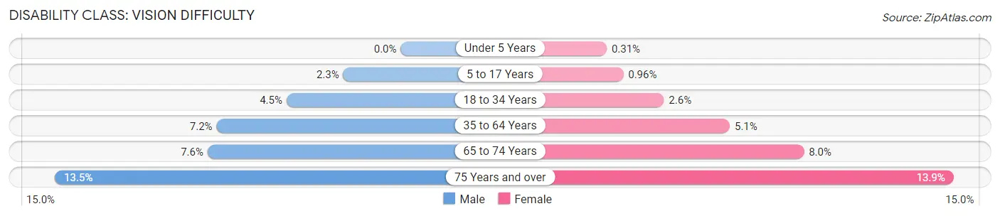 Disability in Ottawa County: <span>Vision Difficulty</span>