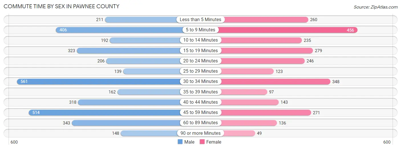 Commute Time by Sex in Pawnee County