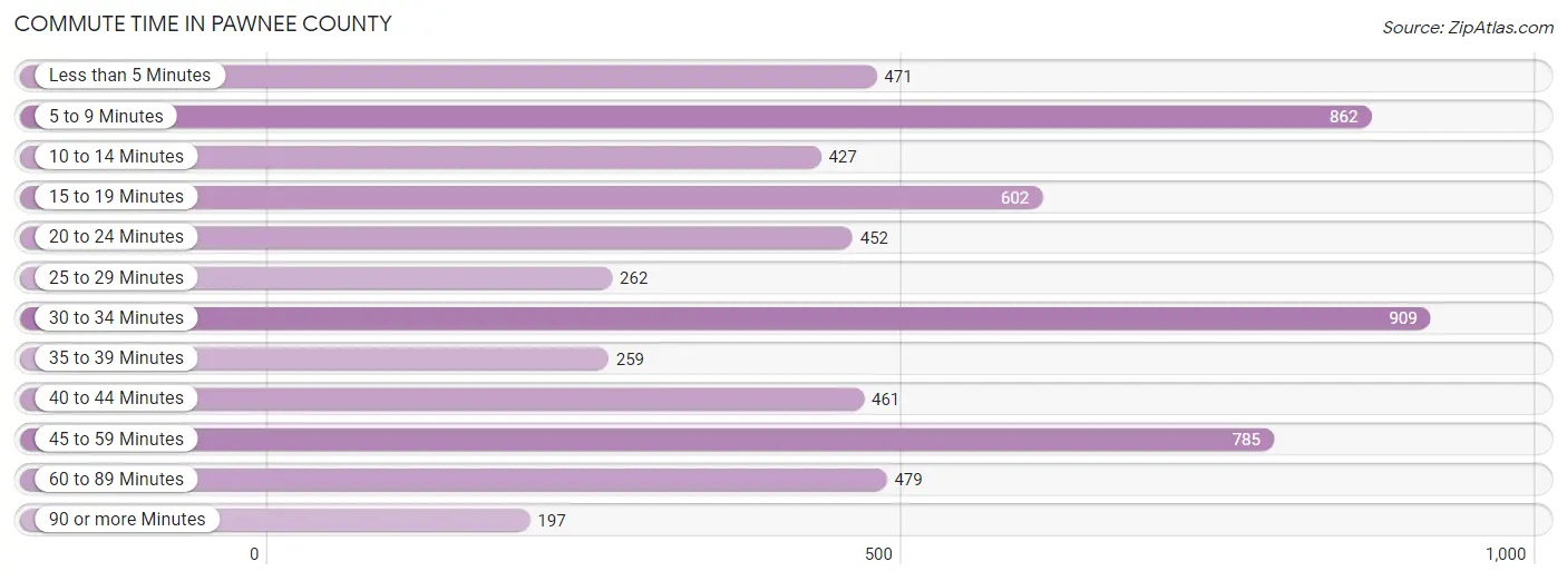 Commute Time in Pawnee County