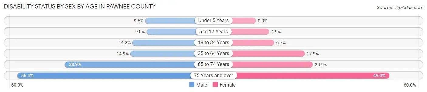 Disability Status by Sex by Age in Pawnee County