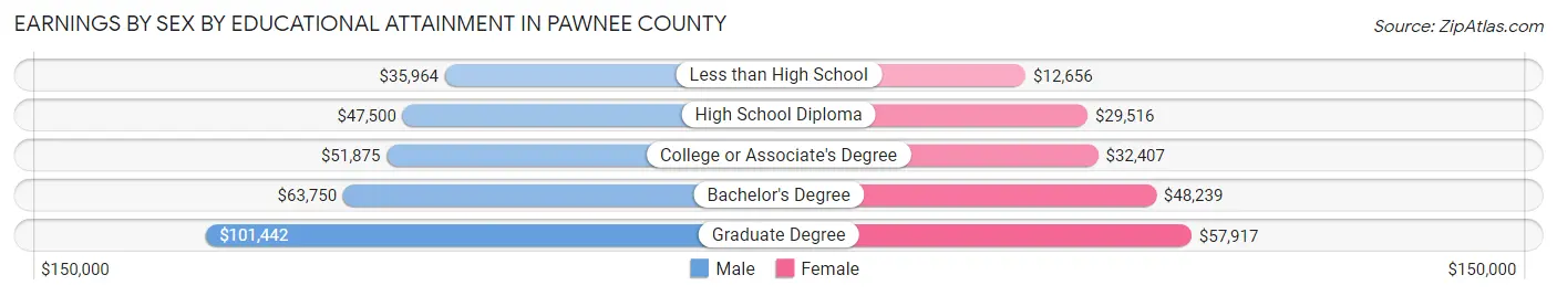 Earnings by Sex by Educational Attainment in Pawnee County