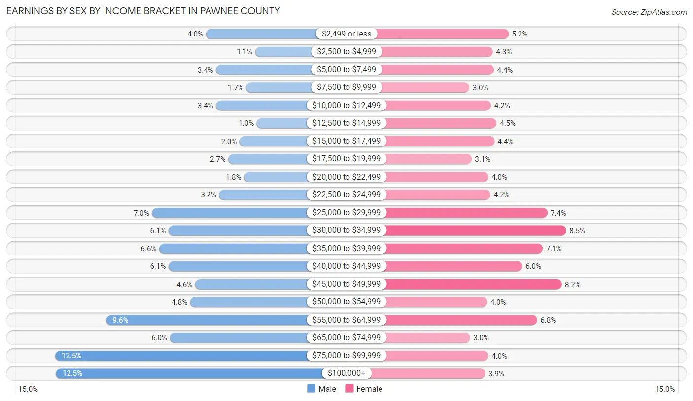 Earnings by Sex by Income Bracket in Pawnee County
