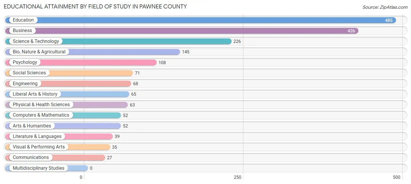 Educational Attainment by Field of Study in Pawnee County