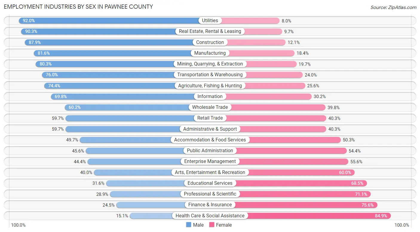 Employment Industries by Sex in Pawnee County