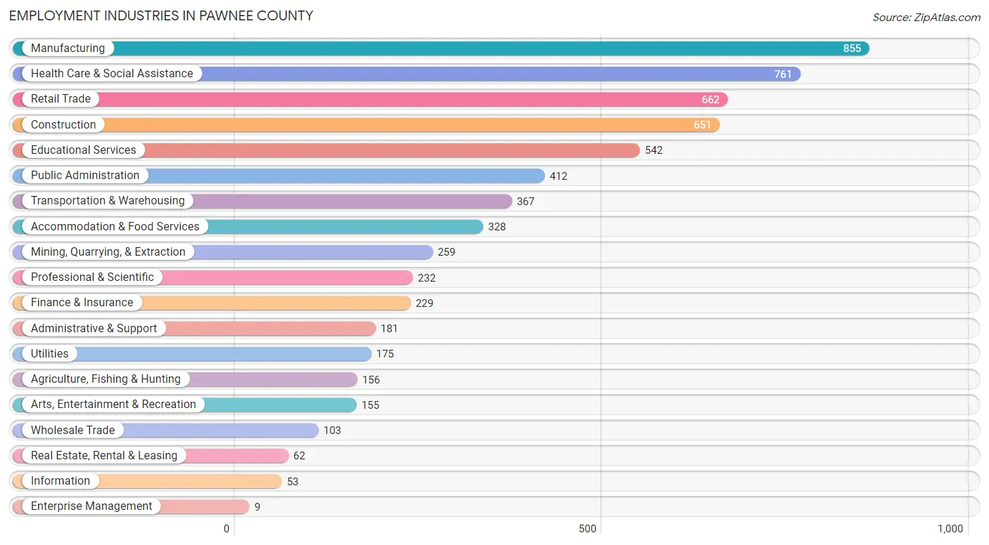 Employment Industries in Pawnee County