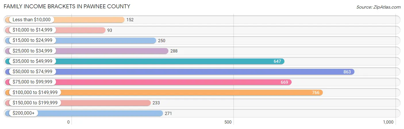 Family Income Brackets in Pawnee County