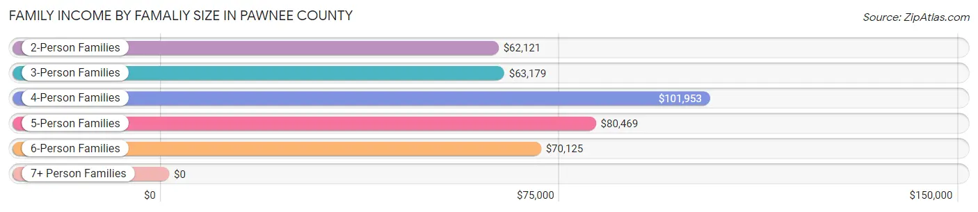 Family Income by Famaliy Size in Pawnee County