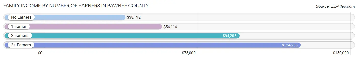 Family Income by Number of Earners in Pawnee County